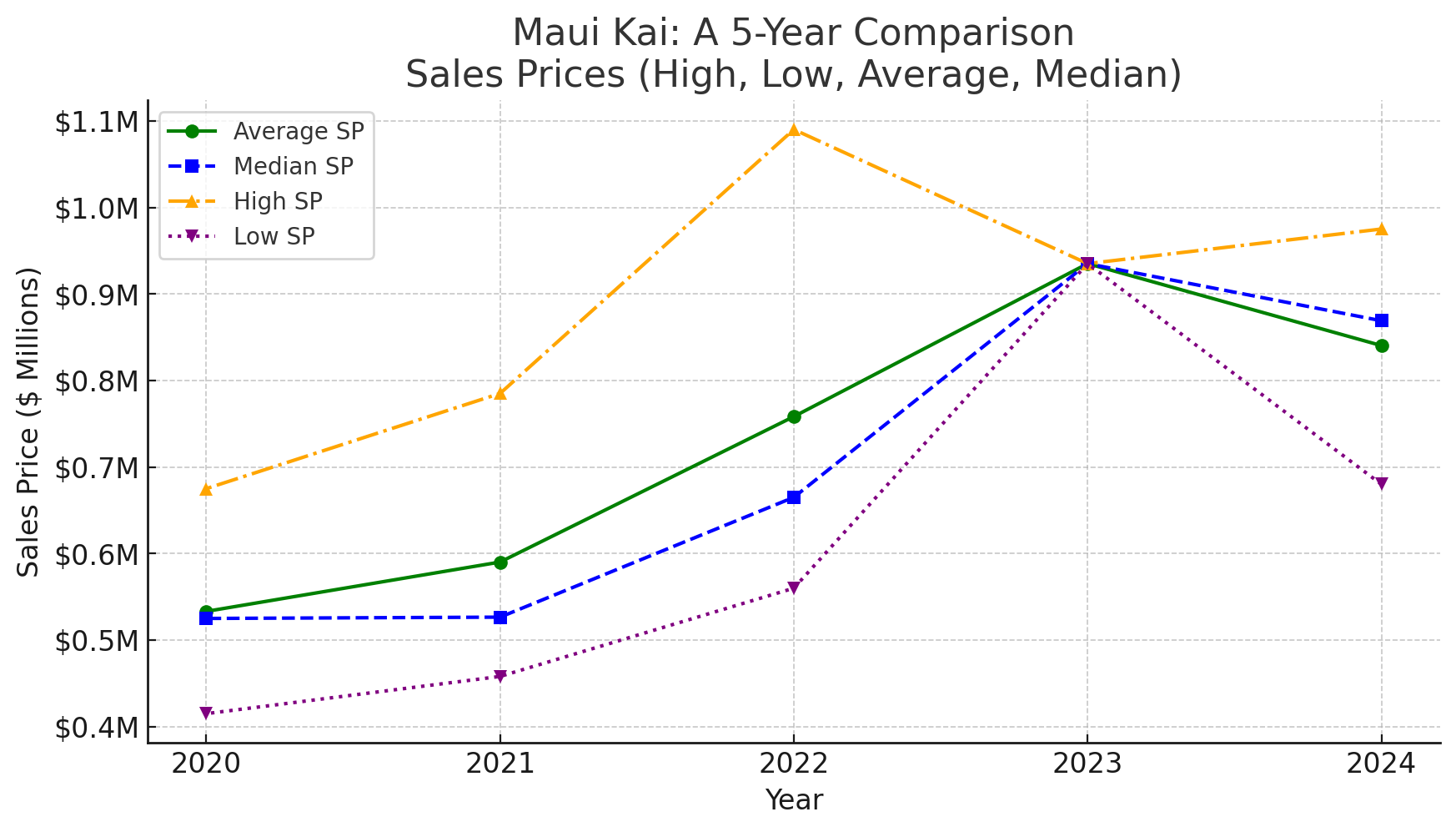 Maui Kai Condo Sales 2020-2024